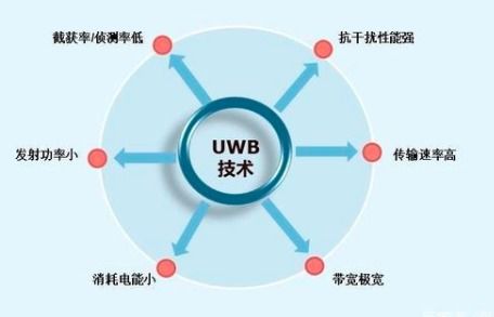 UWB市場(chǎng) 開啟新一輪物聯(lián)網(wǎng)終端技術(shù)生態(tài)格局